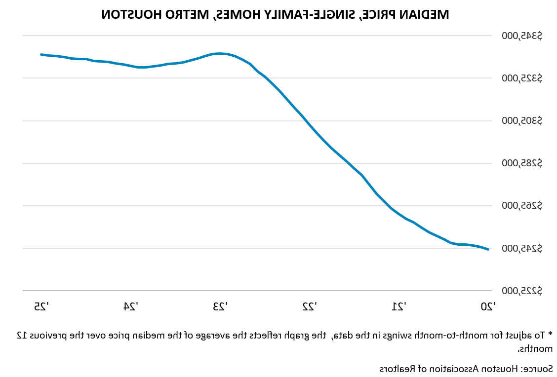 MEDIAN PRICE, SINGLE-FAMILY HOMES, METRO HOUSTON